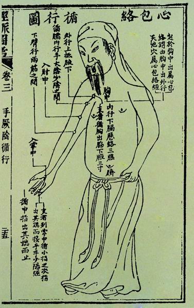 心包络循行图-古代 