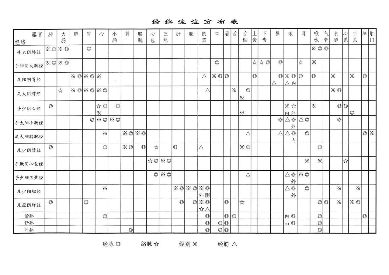 经络流注分布图