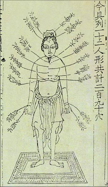 《太平圣惠方》分部穴图 